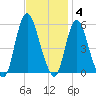 New Brunswick tide chart for Tuesday, November 4, 2025