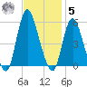 New Brunswick tide chart for Wednesday, November 5, 2025