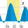 New Brunswick tide chart for Friday, November 7, 2025