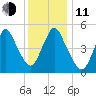 New Brunswick tide chart for Thursday, December 11, 2025