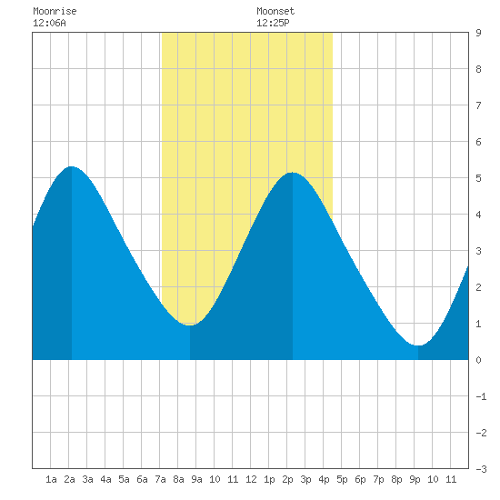 New Brunswick tide chart for Friday, December 12, 2025