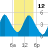New Brunswick tide chart for Friday, December 12, 2025