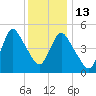 New Brunswick tide chart for Saturday, December 13, 2025