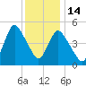 New Brunswick tide chart for Sunday, December 14, 2025