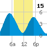 New Brunswick tide chart for Monday, December 15, 2025
