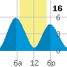New Brunswick tide chart for Tuesday, December 16, 2025