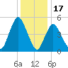 New Brunswick tide chart for Wednesday, December 17, 2025