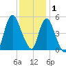 New Brunswick tide chart for Monday, December 1, 2025