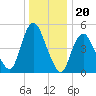 New Brunswick tide chart for Saturday, December 20, 2025