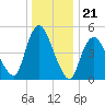 New Brunswick tide chart for Sunday, December 21, 2025