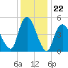 New Brunswick tide chart for Monday, December 22, 2025