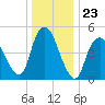 New Brunswick tide chart for Tuesday, December 23, 2025