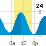 New Brunswick tide chart for Wednesday, December 24, 2025
