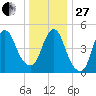 New Brunswick tide chart for Saturday, December 27, 2025