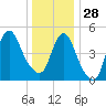 New Brunswick tide chart for Sunday, December 28, 2025