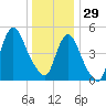 New Brunswick tide chart for Monday, December 29, 2025