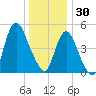 New Brunswick tide chart for Tuesday, December 30, 2025