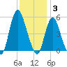 New Brunswick tide chart for Wednesday, December 3, 2025