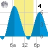New Brunswick tide chart for Thursday, December 4, 2025