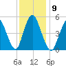 New Brunswick tide chart for Tuesday, December 9, 2025