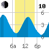 New Brunswick tide chart for Saturday, January 10, 2026