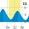 New Brunswick tide chart for Sunday, January 11, 2026