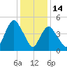 New Brunswick tide chart for Wednesday, January 14, 2026