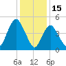New Brunswick tide chart for Thursday, January 15, 2026