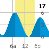 New Brunswick tide chart for Saturday, January 17, 2026