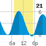 New Brunswick tide chart for Wednesday, January 21, 2026