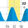 New Brunswick tide chart for Thursday, January 22, 2026
