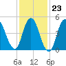 New Brunswick tide chart for Friday, January 23, 2026