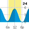 New Brunswick tide chart for Saturday, January 24, 2026
