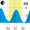 New Brunswick tide chart for Sunday, January 25, 2026