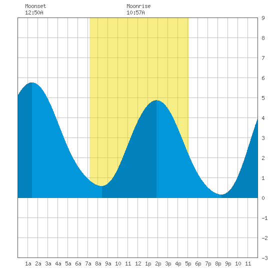 New Brunswick tide chart for Monday, January 26, 2026