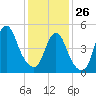 New Brunswick tide chart for Monday, January 26, 2026