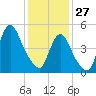 New Brunswick tide chart for Tuesday, January 27, 2026