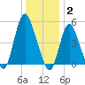 New Brunswick tide chart for Friday, January 2, 2026
