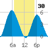 New Brunswick tide chart for Friday, January 30, 2026
