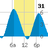 New Brunswick tide chart for Saturday, January 31, 2026