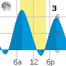 New Brunswick tide chart for Saturday, January 3, 2026