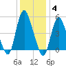 New Brunswick tide chart for Sunday, January 4, 2026