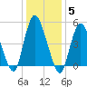 New Brunswick tide chart for Monday, January 5, 2026