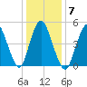 New Brunswick tide chart for Wednesday, January 7, 2026