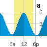 New Brunswick tide chart for Thursday, January 8, 2026