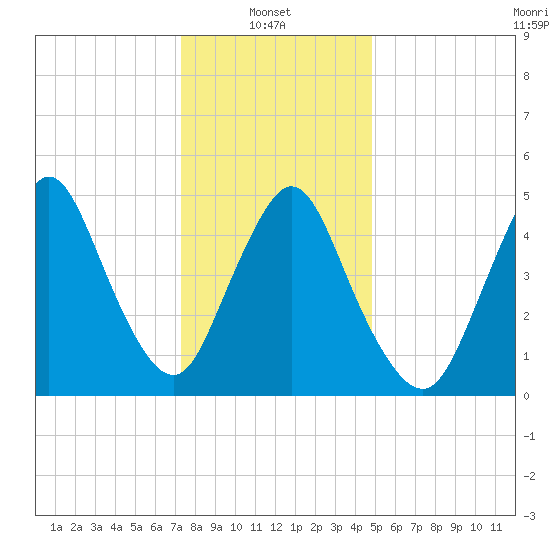New Brunswick tide chart for Friday, January 9, 2026