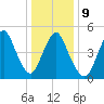 New Brunswick tide chart for Friday, January 9, 2026