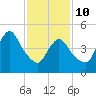 New Brunswick tide chart for Tuesday, February 10, 2026