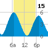New Brunswick tide chart for Sunday, February 15, 2026