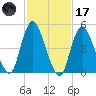 New Brunswick tide chart for Tuesday, February 17, 2026